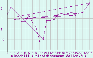 Courbe du refroidissement olien pour Thorrenc (07)