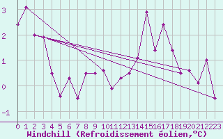 Courbe du refroidissement olien pour Ble - Binningen (Sw)