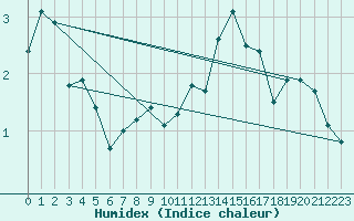 Courbe de l'humidex pour Woluwe-Saint-Pierre (Be)