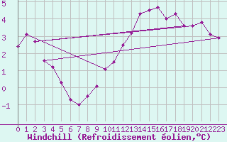 Courbe du refroidissement olien pour Brigueuil (16)