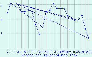 Courbe de tempratures pour Biache-Saint-Vaast (62)