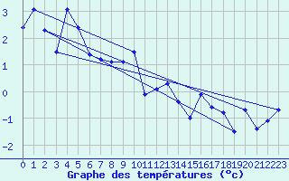 Courbe de tempratures pour Sattel-Aegeri (Sw)