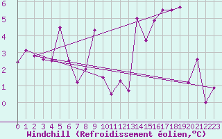 Courbe du refroidissement olien pour Grenoble/St-Etienne-St-Geoirs (38)