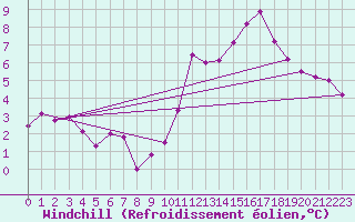 Courbe du refroidissement olien pour Angliers (17)