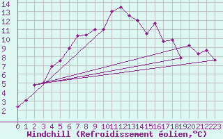 Courbe du refroidissement olien pour Aviemore