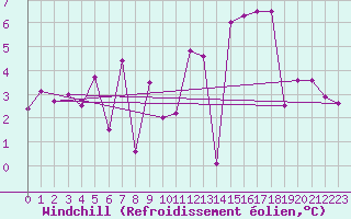 Courbe du refroidissement olien pour Bonn-Roleber