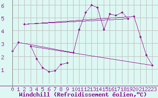 Courbe du refroidissement olien pour Saint-Philbert-sur-Risle (27)