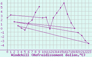 Courbe du refroidissement olien pour Paganella