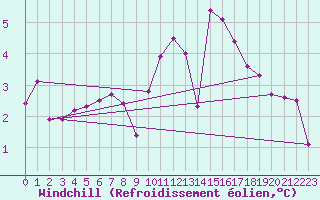 Courbe du refroidissement olien pour Volkel