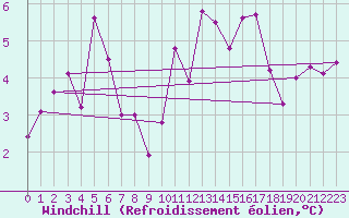 Courbe du refroidissement olien pour Millau - Soulobres (12)