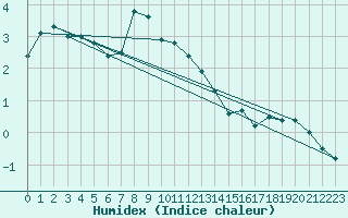 Courbe de l'humidex pour Kokkola Tankar