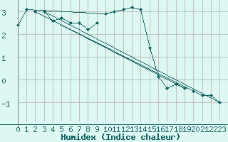 Courbe de l'humidex pour Putbus