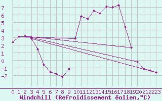 Courbe du refroidissement olien pour Cuxac-Cabards (11)
