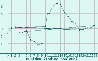 Courbe de l'humidex pour Wittering