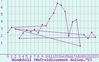 Courbe du refroidissement olien pour Loudervielle (65)