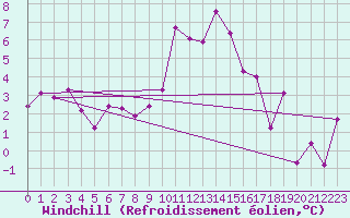 Courbe du refroidissement olien pour Kuggoren