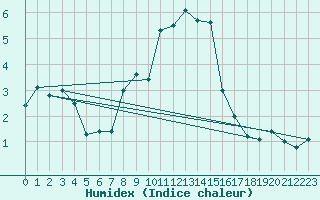 Courbe de l'humidex pour Santa Maria, Val Mestair