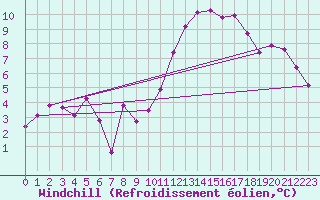 Courbe du refroidissement olien pour La Chapelle-Montreuil (86)