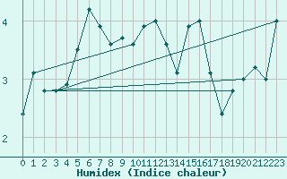 Courbe de l'humidex pour Abisko