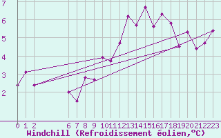 Courbe du refroidissement olien pour Colmar-Ouest (68)