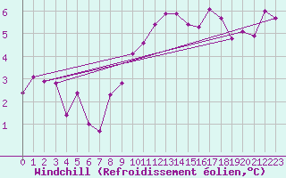Courbe du refroidissement olien pour Leutkirch-Herlazhofen