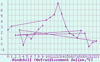 Courbe du refroidissement olien pour Sion (Sw)