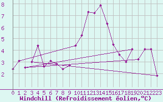 Courbe du refroidissement olien pour Lagunas de Somoza