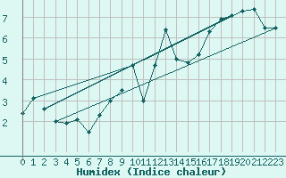 Courbe de l'humidex pour Hohenpeissenberg