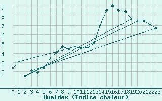 Courbe de l'humidex pour Le Luc - Cannet des Maures (83)