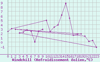 Courbe du refroidissement olien pour Villar-d