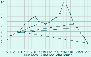 Courbe de l'humidex pour Inari Saariselka
