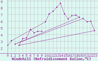 Courbe du refroidissement olien pour Potsdam