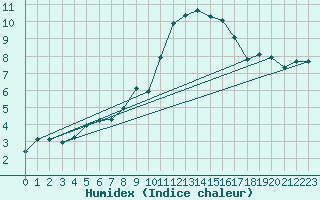 Courbe de l'humidex pour Corsept (44)