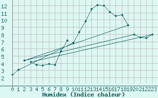 Courbe de l'humidex pour Sigenza