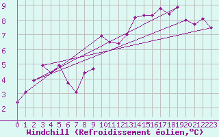 Courbe du refroidissement olien pour Saint-Brieuc (22)