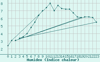 Courbe de l'humidex pour Salla Naruska