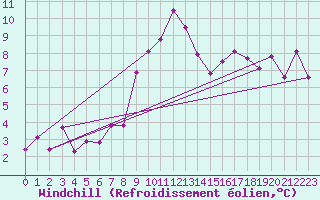 Courbe du refroidissement olien pour Chaumont (Sw)