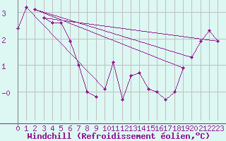 Courbe du refroidissement olien pour West Freugh