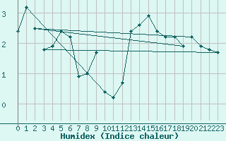 Courbe de l'humidex pour Vestmannaeyjabr