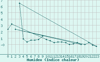 Courbe de l'humidex pour La Brvine (Sw)