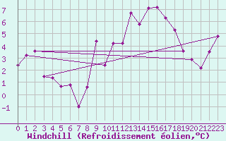 Courbe du refroidissement olien pour Chaumont (Sw)
