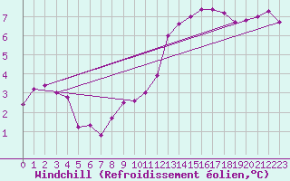 Courbe du refroidissement olien pour Roissy (95)