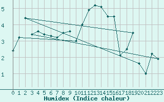 Courbe de l'humidex pour Feuchtwangen-Heilbronn