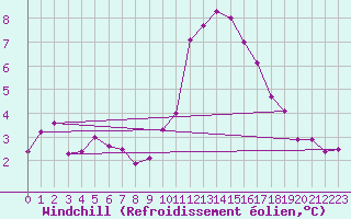 Courbe du refroidissement olien pour Amiens - Dury (80)
