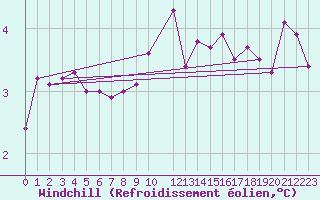 Courbe du refroidissement olien pour Lerwick