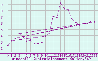 Courbe du refroidissement olien pour Pinsot (38)