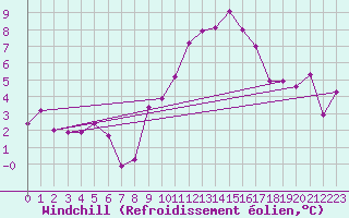 Courbe du refroidissement olien pour Cap Ferret (33)
