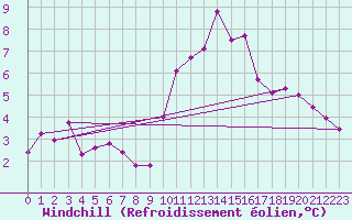 Courbe du refroidissement olien pour Villarzel (Sw)