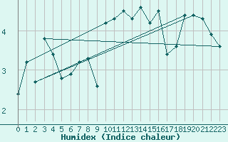 Courbe de l'humidex pour Roemoe