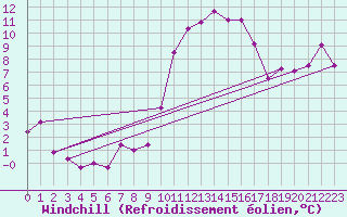 Courbe du refroidissement olien pour Dole-Tavaux (39)